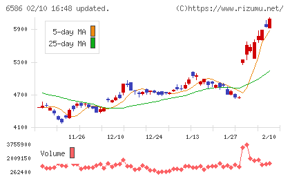 マキタチャート