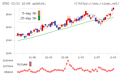 マブチモーターチャート