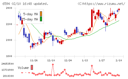 ニデックチャート