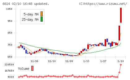シキノハイテックチャート