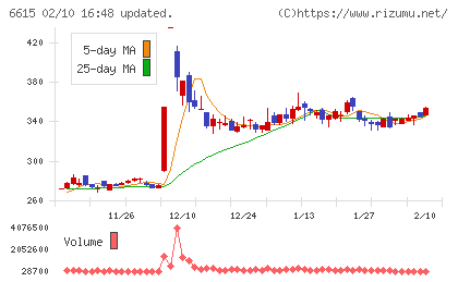 ユー・エム・シー・エレクトロニクスチャート