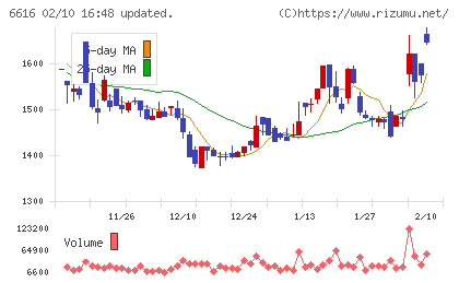 トレックス・セミコンダクターチャート