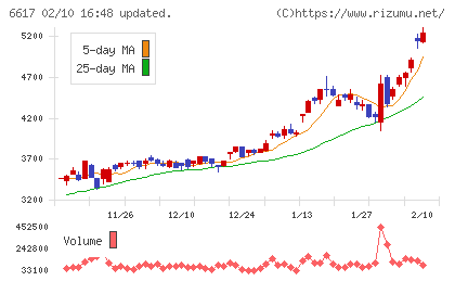 東光高岳チャート
