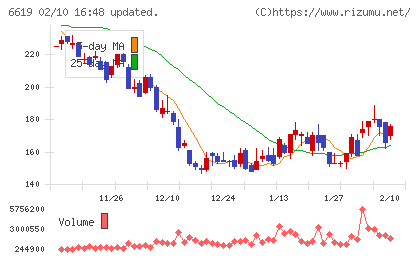 ダブル・スコープチャート