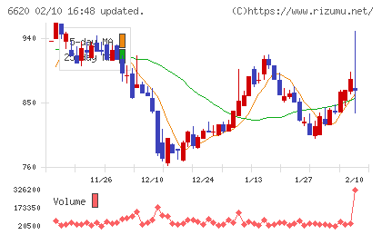 宮越ホールディングスチャート