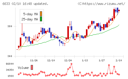 ＣＧＳホールディングスチャート