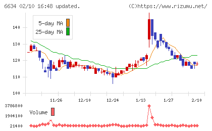 ネクスグループチャート