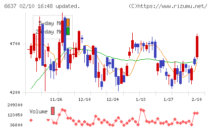 寺崎電気産業チャート