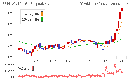 大崎電気工業チャート