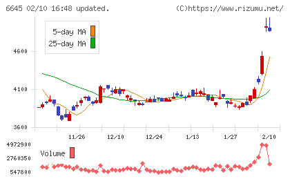 オムロンチャート