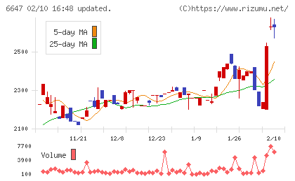 森尾電機チャート