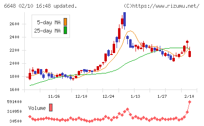 かわでんチャート