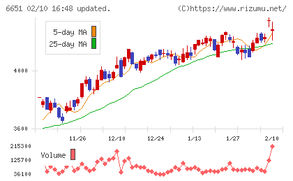 日東工業チャート