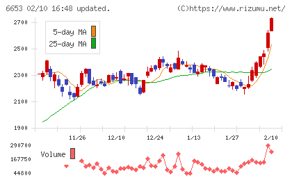 正興電機製作所チャート