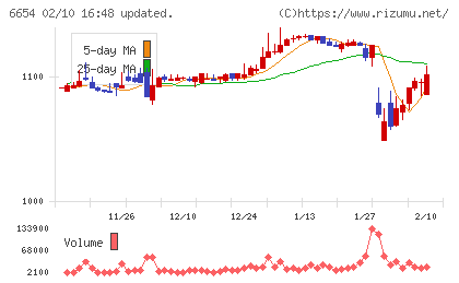不二電機工業チャート