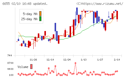 東洋電機チャート