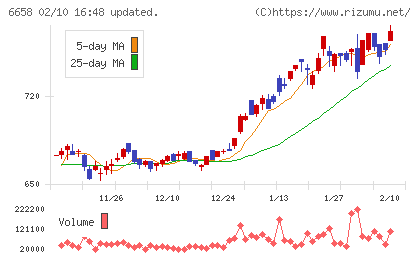 シライ電子工業チャート