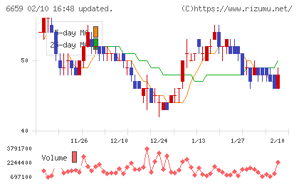 メディアリンクスチャート