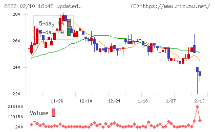ユビテックチャート