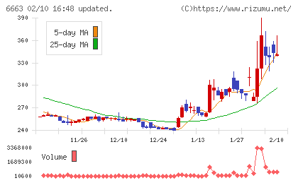 太洋テクノレックスチャート