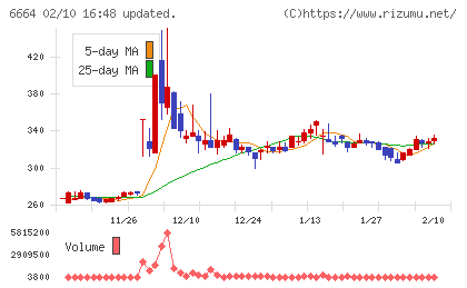 オプトエレクトロニクスチャート