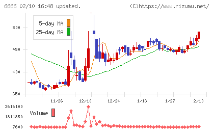 リバーエレテックチャート