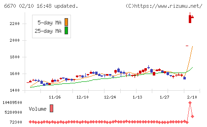 ＭＣＪチャート