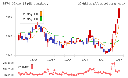 ジーエス・ユアサ　コーポレーションチャート