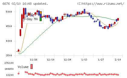 バッファローチャート