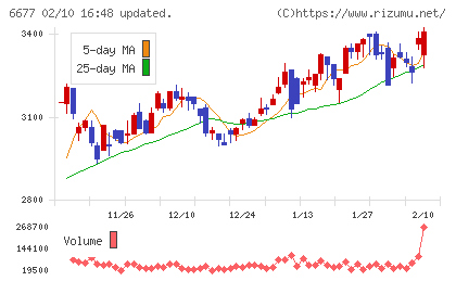 エスケーエレクトロニクスチャート