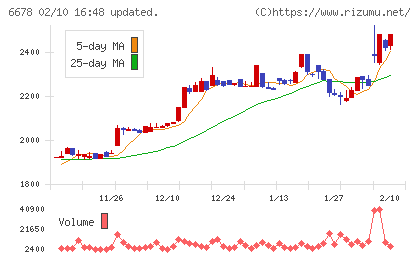 テクノメディカチャート
