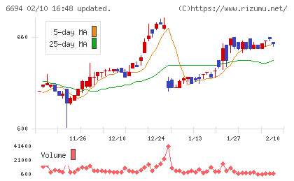 ズームチャート
