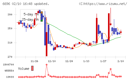 トラース・オン・プロダクトチャート