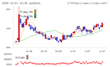 ダイヤモンドエレクトリックホールディングスチャート