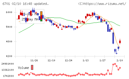 ＮＥＣチャート