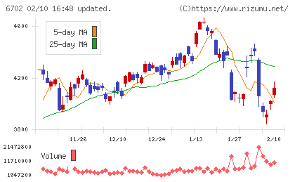 富士通チャート
