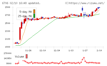 電気興業チャート