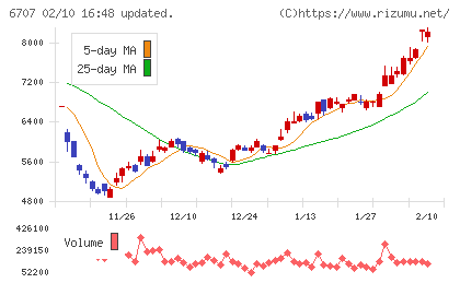 サンケン電気チャート