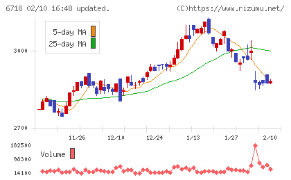アイホンチャート