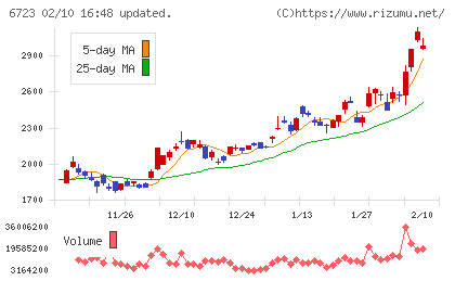ルネサスエレクトロニクスチャート