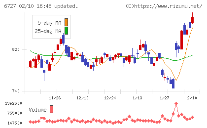 ワコムチャート