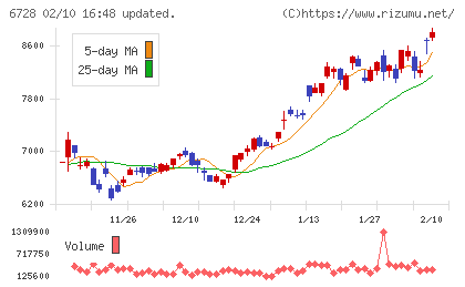アルバックチャート