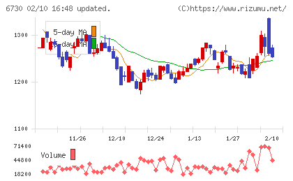 アクセルチャート