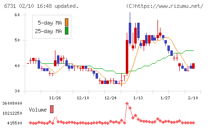 ピクセラチャート