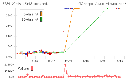 ニューテックチャート