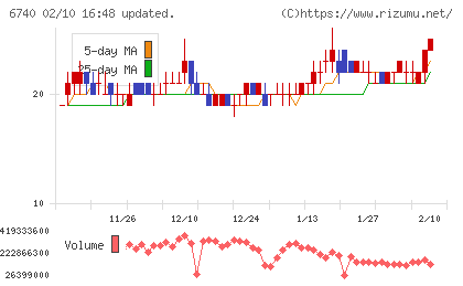 ジャパンディスプレイチャート