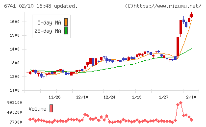 日本信号チャート