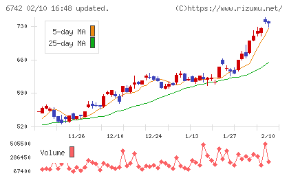 京三製作所チャート