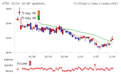 エレコムチャート