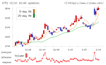 パナソニック　ホールディングスチャート